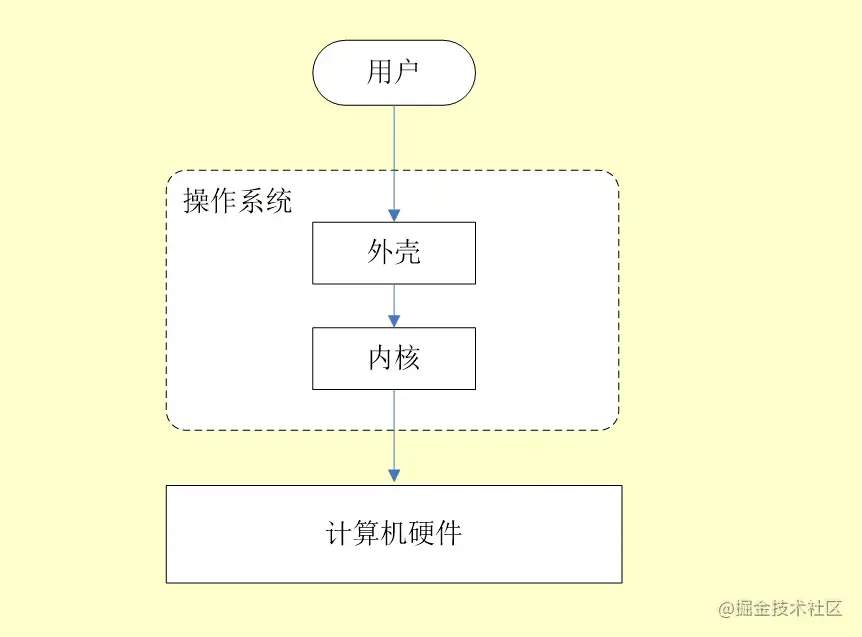 操作系统分内核与外壳