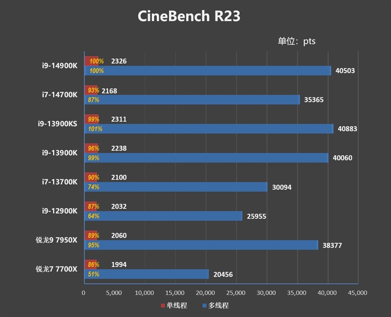 Intel 7工艺的极限！酷睿i9-14900K/i7-14700K首发评测：6GHz单核性能无敌