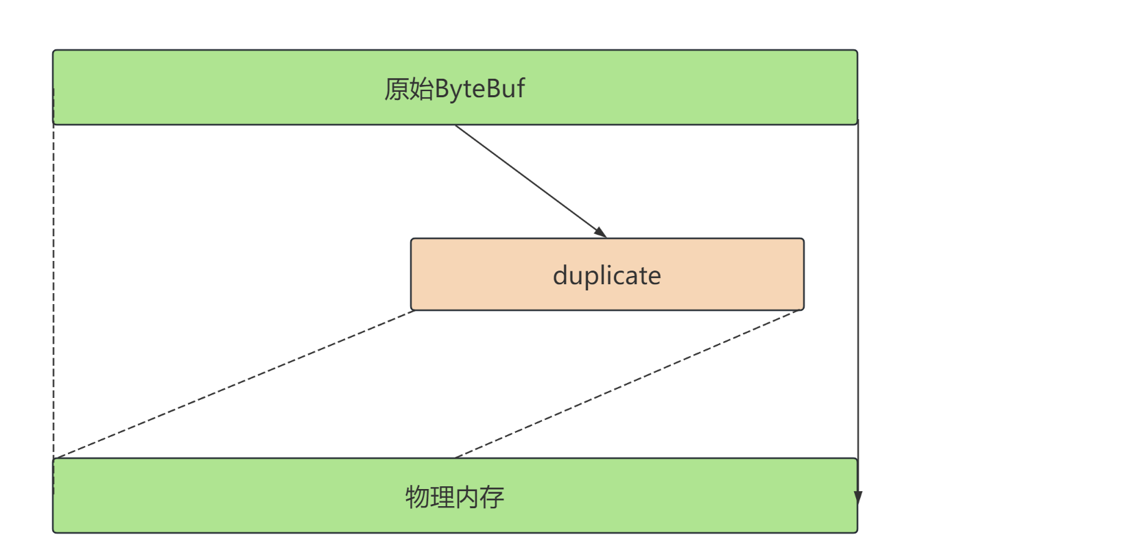 从零开始学习Netty - 学习笔记 -Netty入门【ByteBuf】