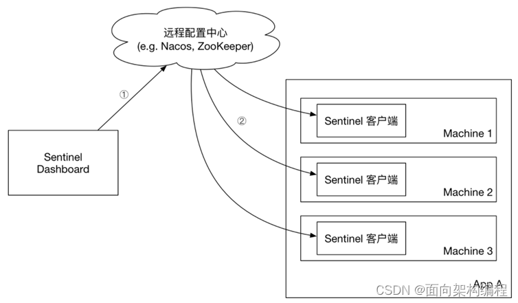 Sentinel之授权规则与规则持久化