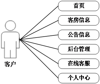 在这里插入图片描述 【万字文档+PPT+源码】基于SSM的网红酒店预订系统-可用于毕设-课程设计-练手学习_酒店预订_03