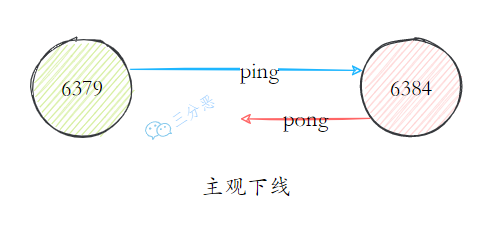 主观下线