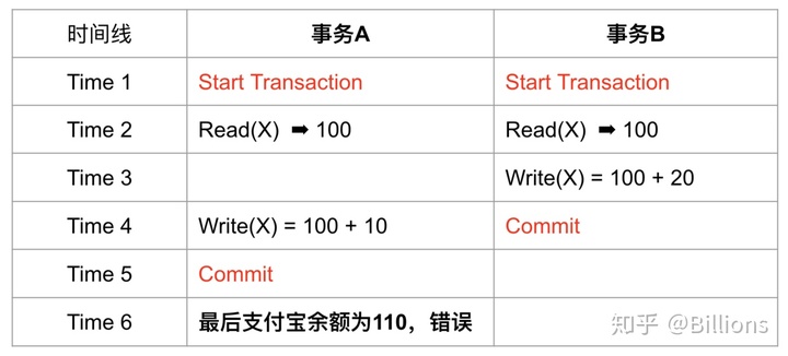 支持串行隔离级别_从0到1理解数据库事务（上）：并发问题与隔离级别