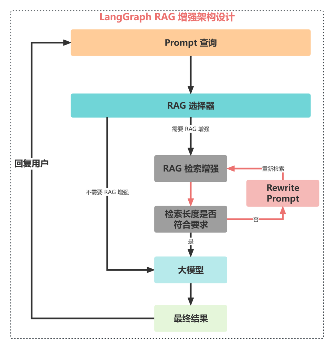 如何使用LangChain和LangGraph大幅提升RAG效果-CSDN博客