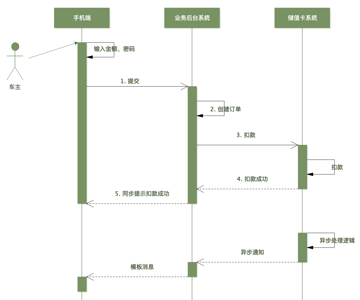 246661b290fab2cef39183566c91589f - 编程为什么那么难：从储值卡扣款说起