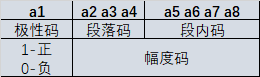 A律13折线编码的码字构成.png