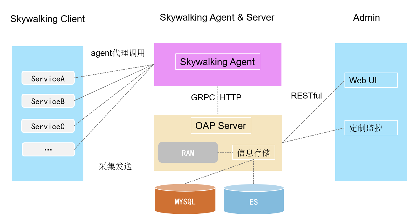 如何通过Zipkin或SKYwalking实现链路追踪