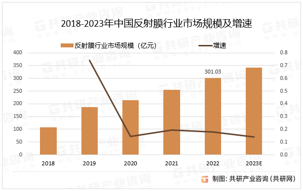 2018-2023年中国反射膜行业市场规模及增速