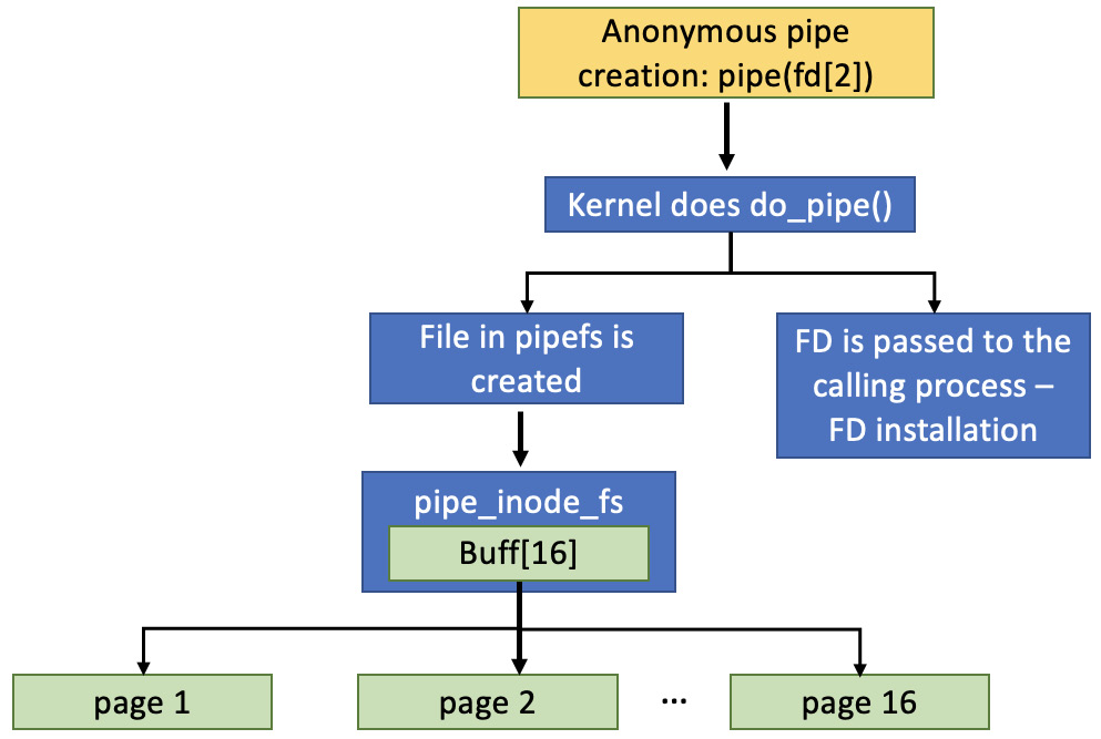 Figure 3.5 – Anonymous pipe creation