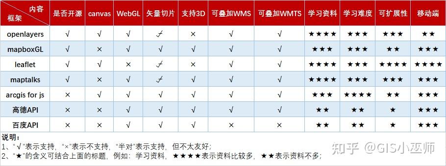 WebGIS技术汇总