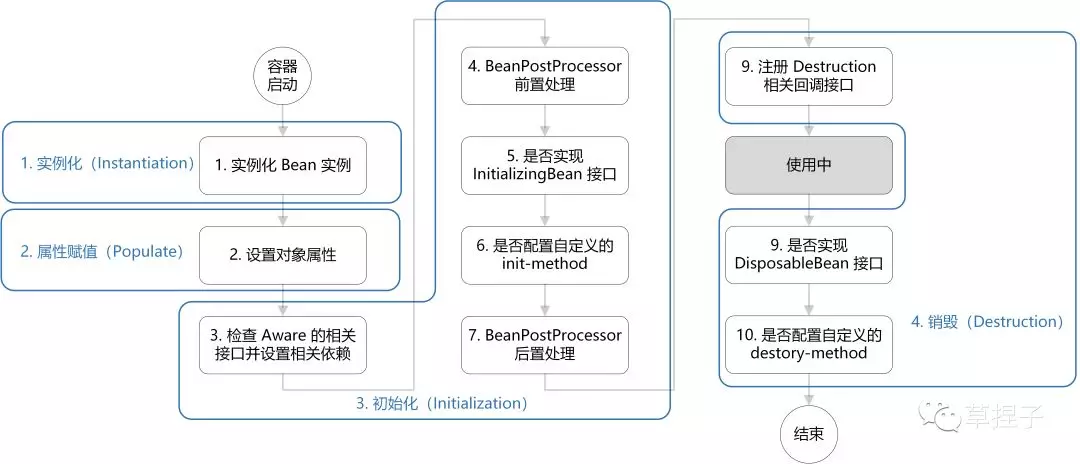 如何记忆 Spring Bean 的生命周期