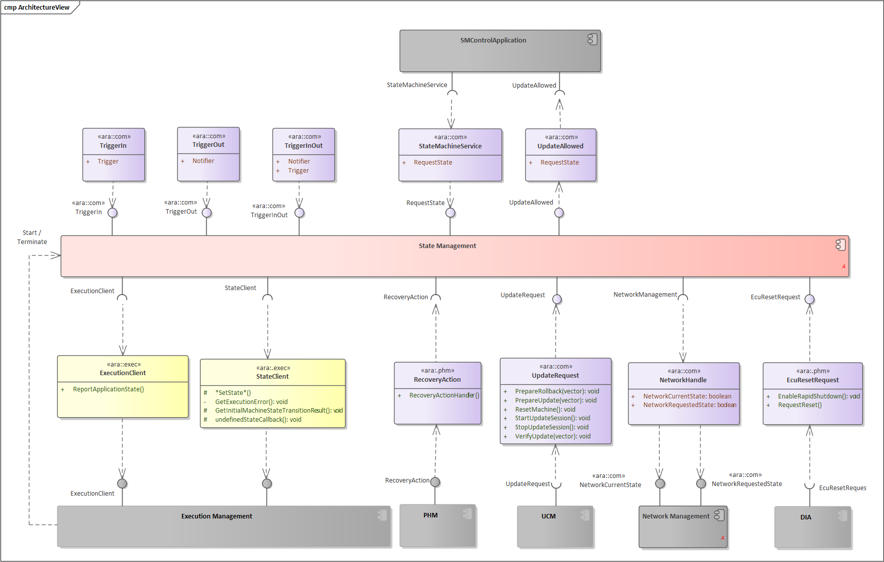 State Management interactions状态管理交互