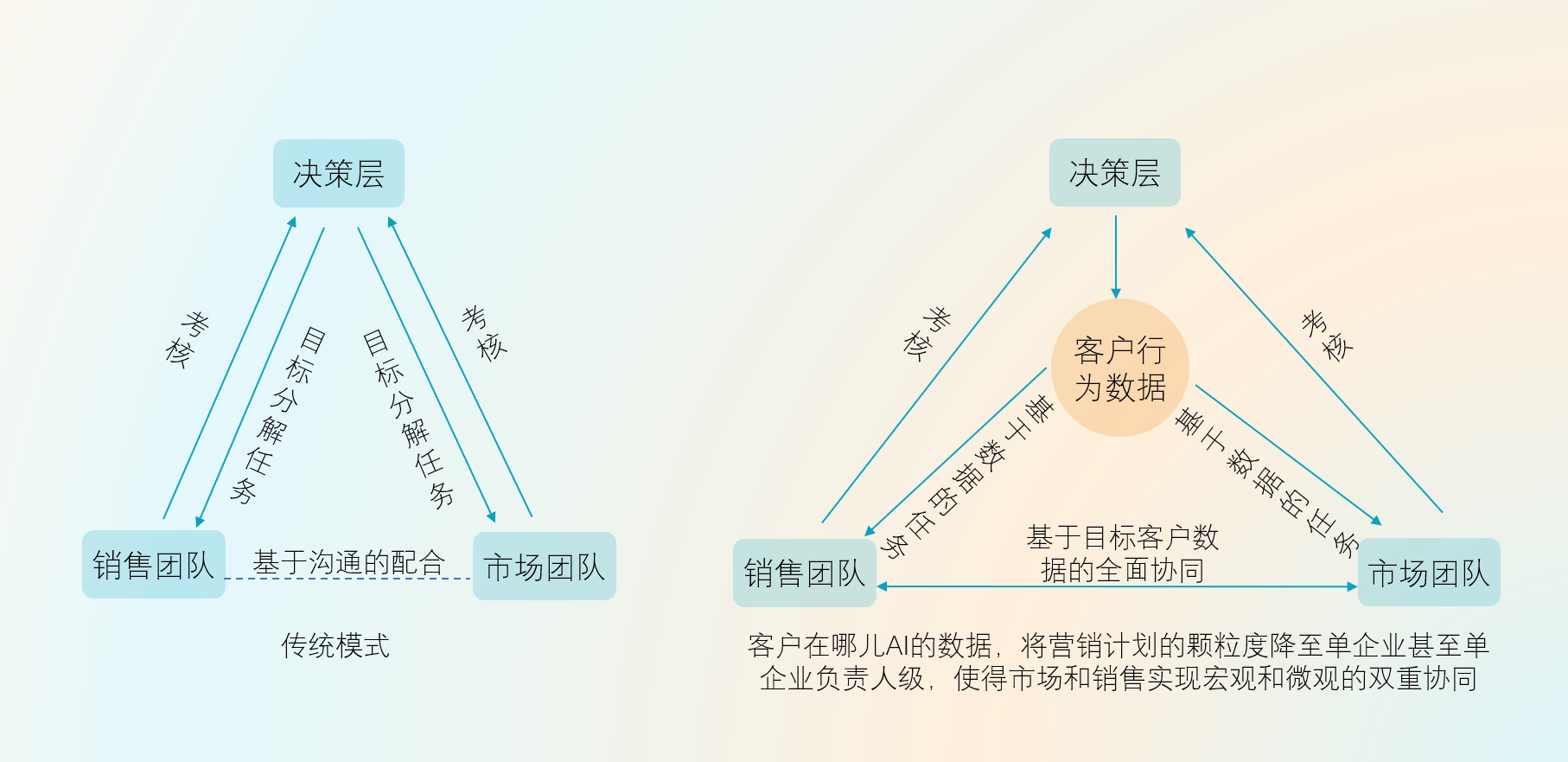 客户在哪儿AI用数据解决ToB企业市场和销售脱节问题_ToB销售