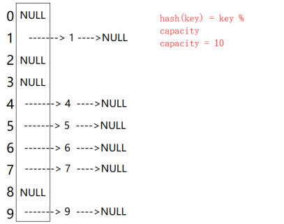 Java学习苦旅（二十五）——哈希表