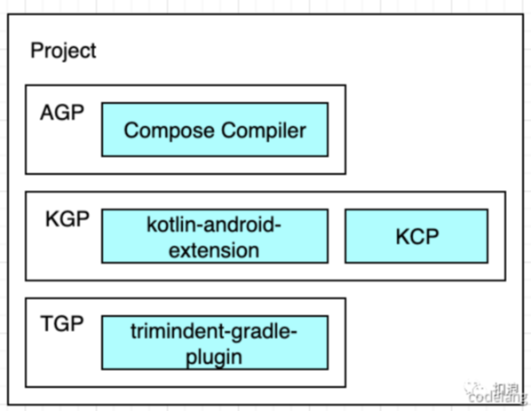 Compose、AGP、KGP 依赖关系图