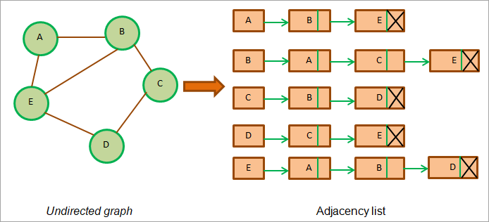 Show the adjacency list.