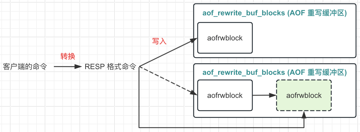 Alt 'AOF 重写缓冲区写入过程'