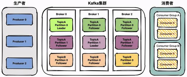 kafka 重复消费和数据丢失_刨根问底，Kafka消息中间件到底会不会丢消息 配图01