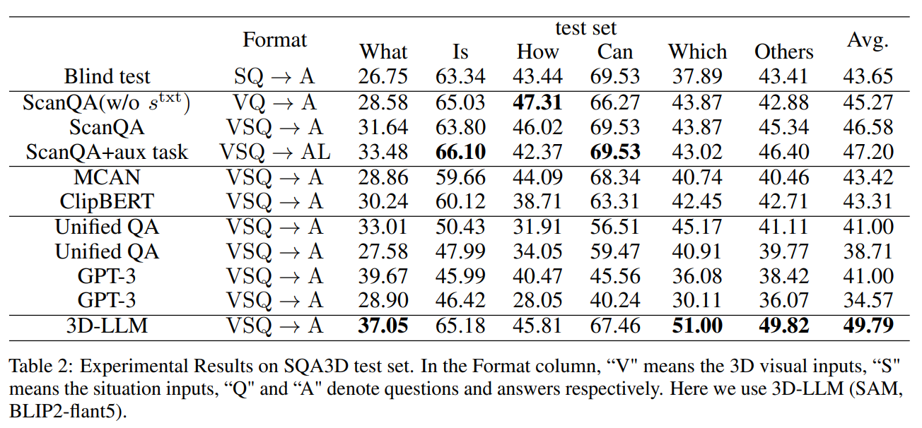 SQA3D结果