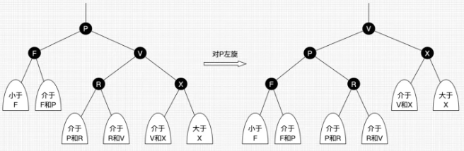 红黑树左旋