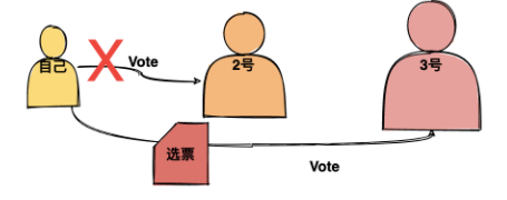 【zookeeper進階】大白話解釋zookeeper的選舉機制_lovesummer-csdn博