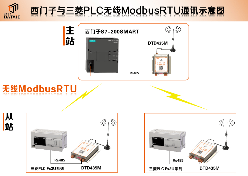 PLC串口通讯和通讯接口知识汇总