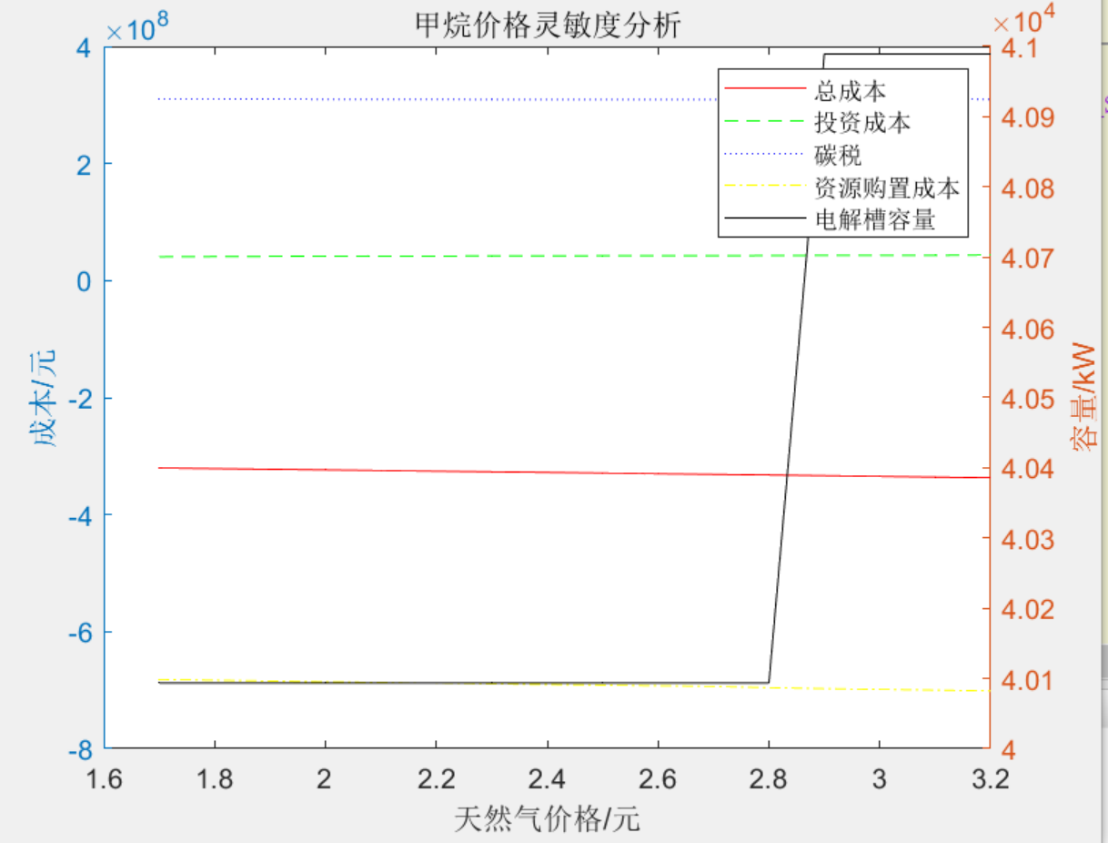 matlab|计及源荷不确定性的综合能源生产单元运行调度与容量配置随机优化模型