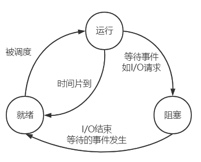 软件设计师必考精华 - 操作系统