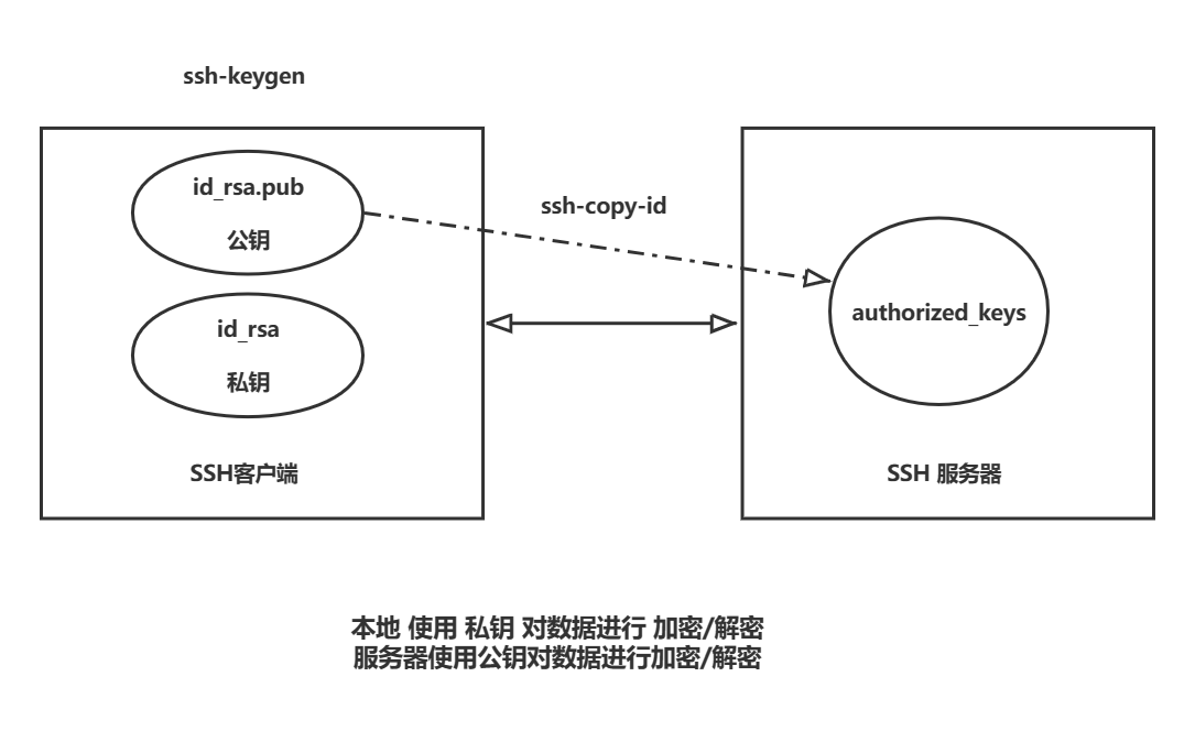 Linux-远程管理命令