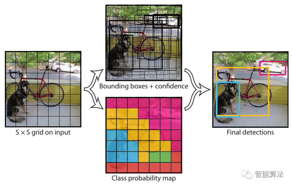 目标检测算法YOLO-V1算法详解