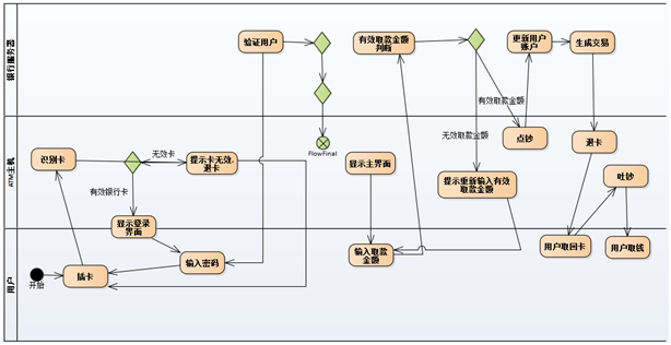 在实际项目中,活动图,状态图,顺序图根据系统需求与用例需求制造出一