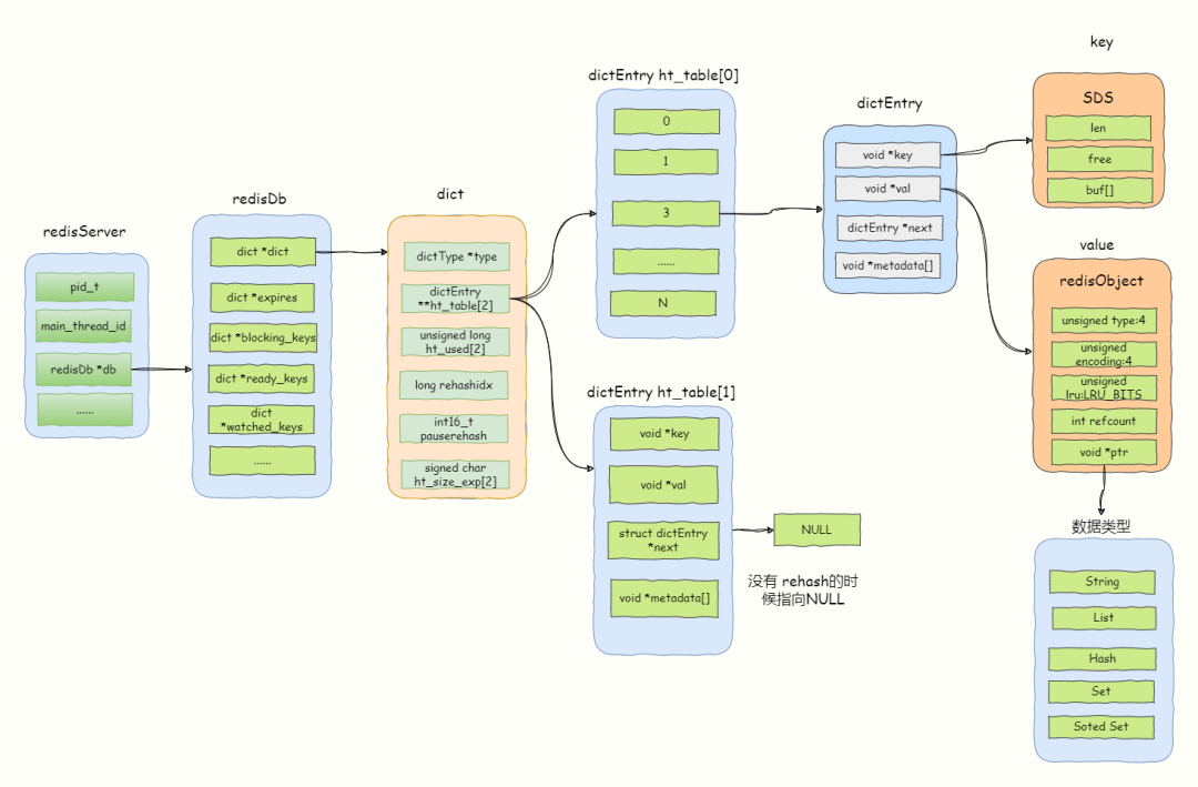 Redis 数据存储原理