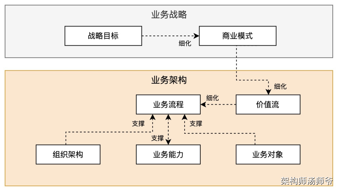SaaS业务架构：价值流、业务能力、业务流程、业务对象、组织架构_bizbok业务架构知识体系 csdn-CSDN博客