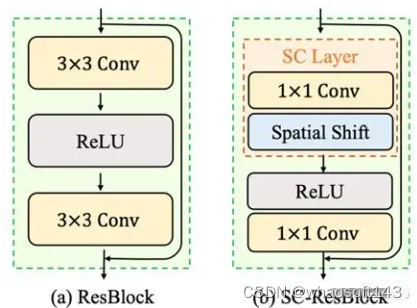 SCNet_移位操作_03