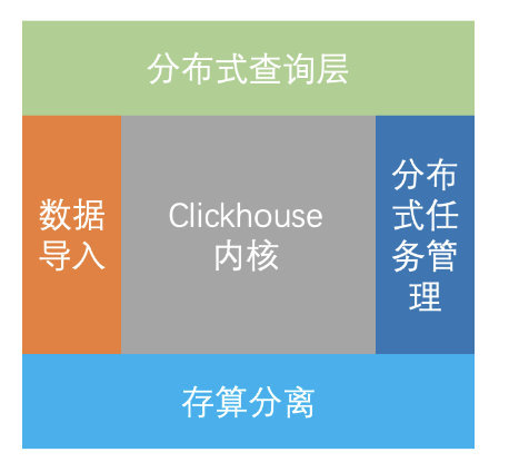 从Clickhouse 到 Snowflake（二）： MPP 查询层