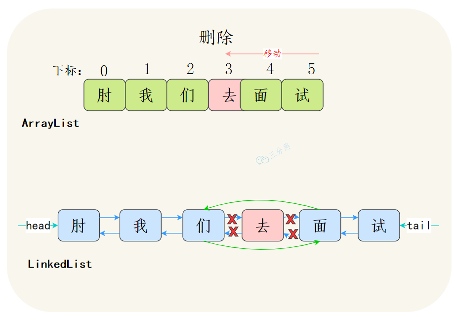 ArrayList和LinkedList中间删除