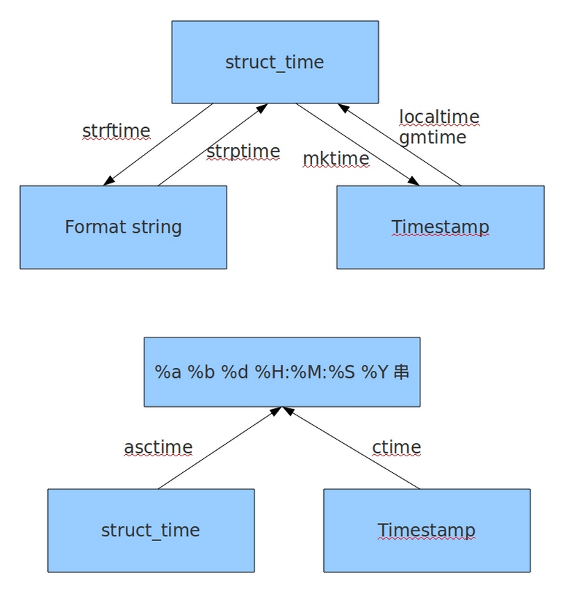 python time模块和datetime模块详解