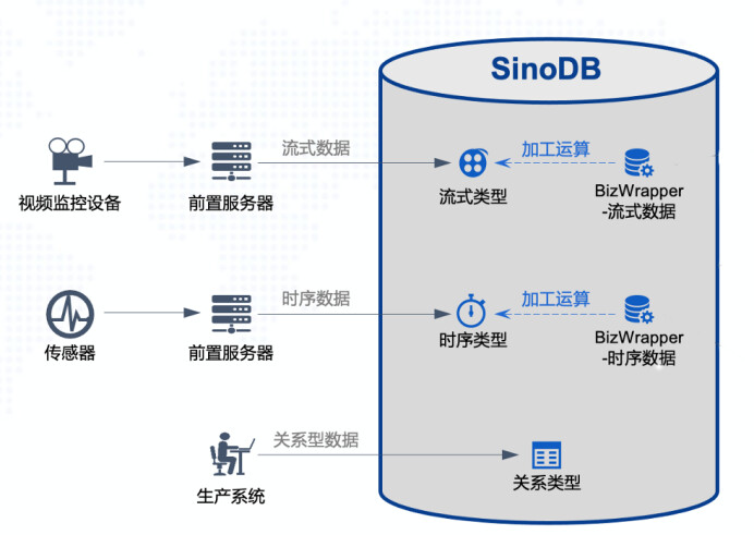 SinoDB海洋渔业时序数据解决方案