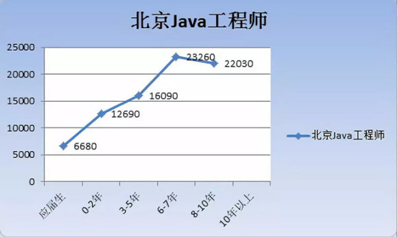 java工程師的薪資真的有那麼高嗎