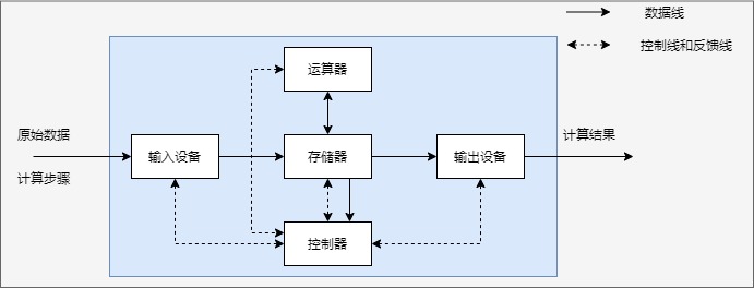 计算机组成原理-计算机硬件的基本组成