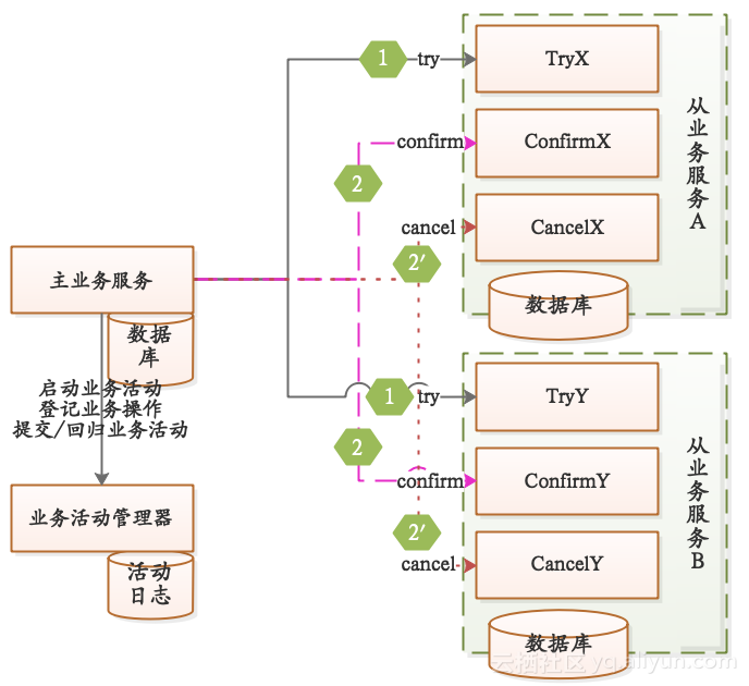 亿级流量系统多级缓存架构9 -分布式事务 2