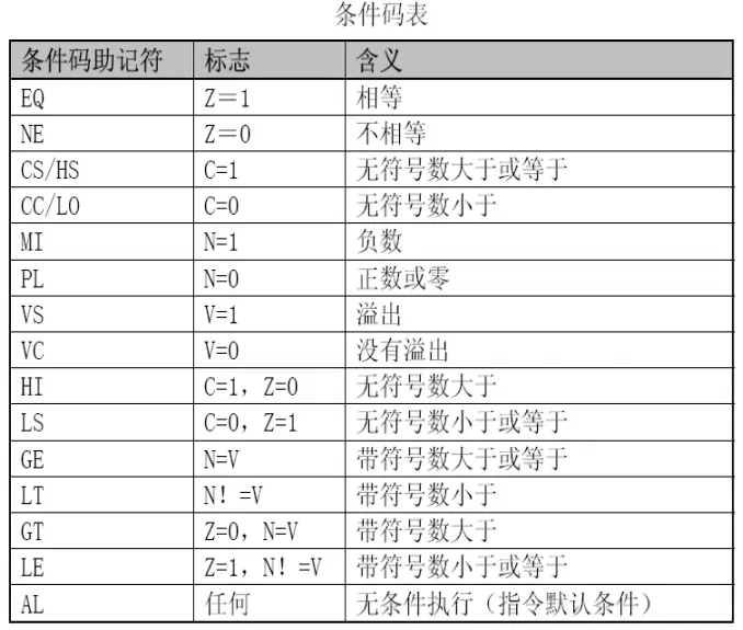 ARM指令条件码表