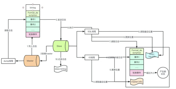 MySQL中的binlog和relay-log结构完全详解