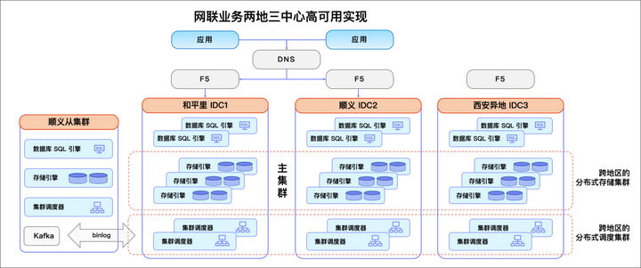 TiDB x 北京银行丨新一代分布式数据库的探索与实践