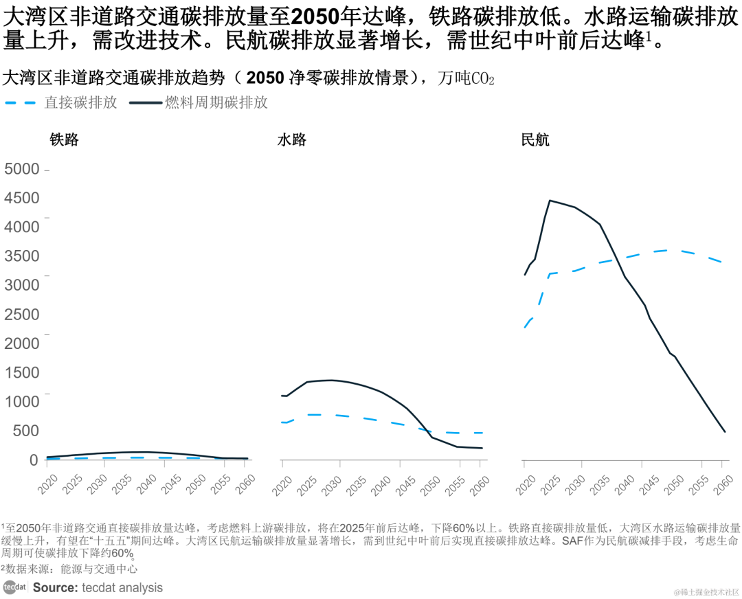 专题】2023粤港澳大湾区交通净零碳排放路线图研究报告PDF合集分享（附