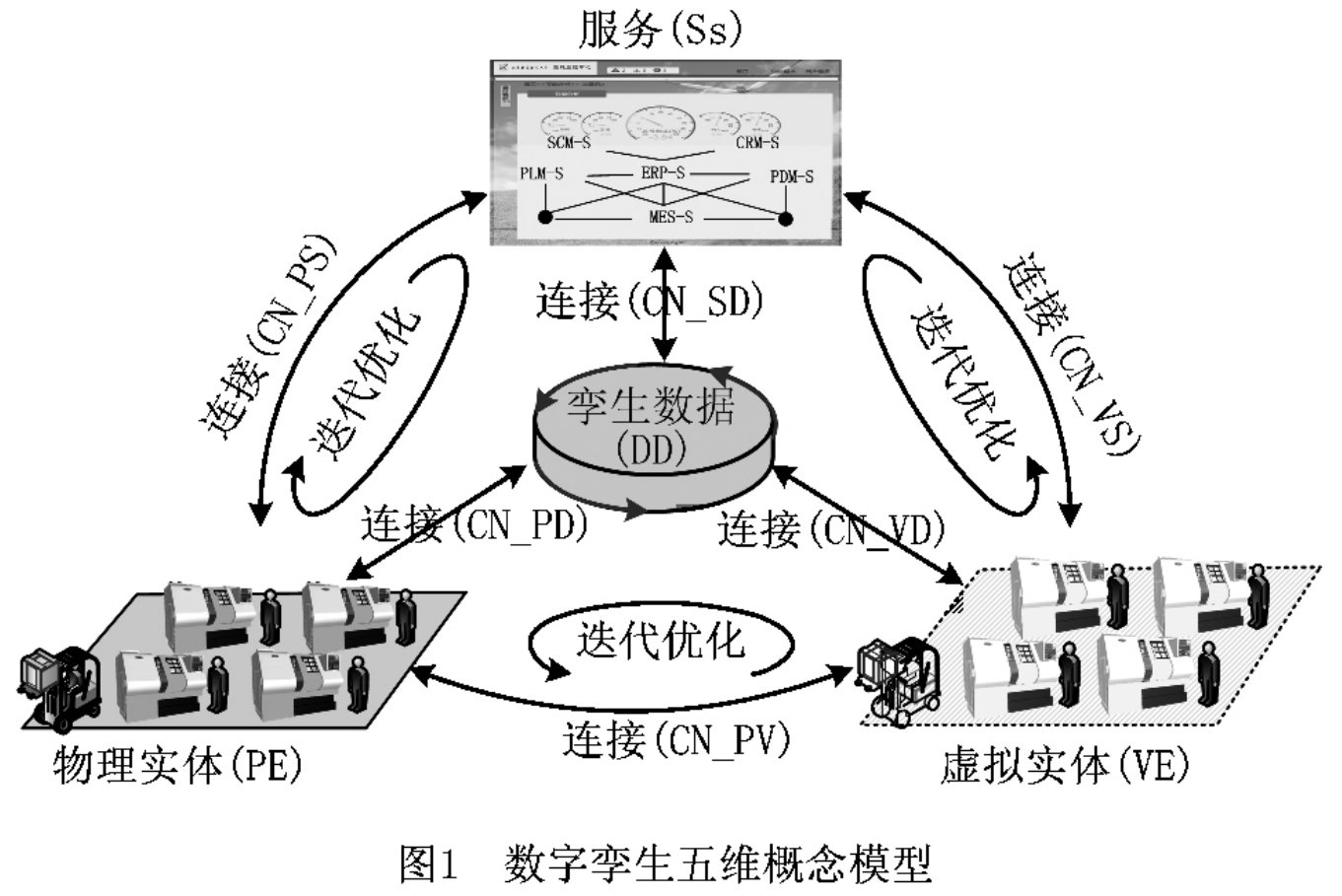 《数字孪生五维模型及十大领域应用》