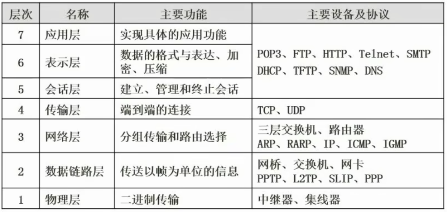 osi七层模型