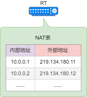 NAT表