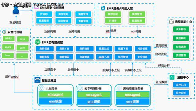 大数据架构笔记_数据采集中数据层到应用层是什么-CSDN博客