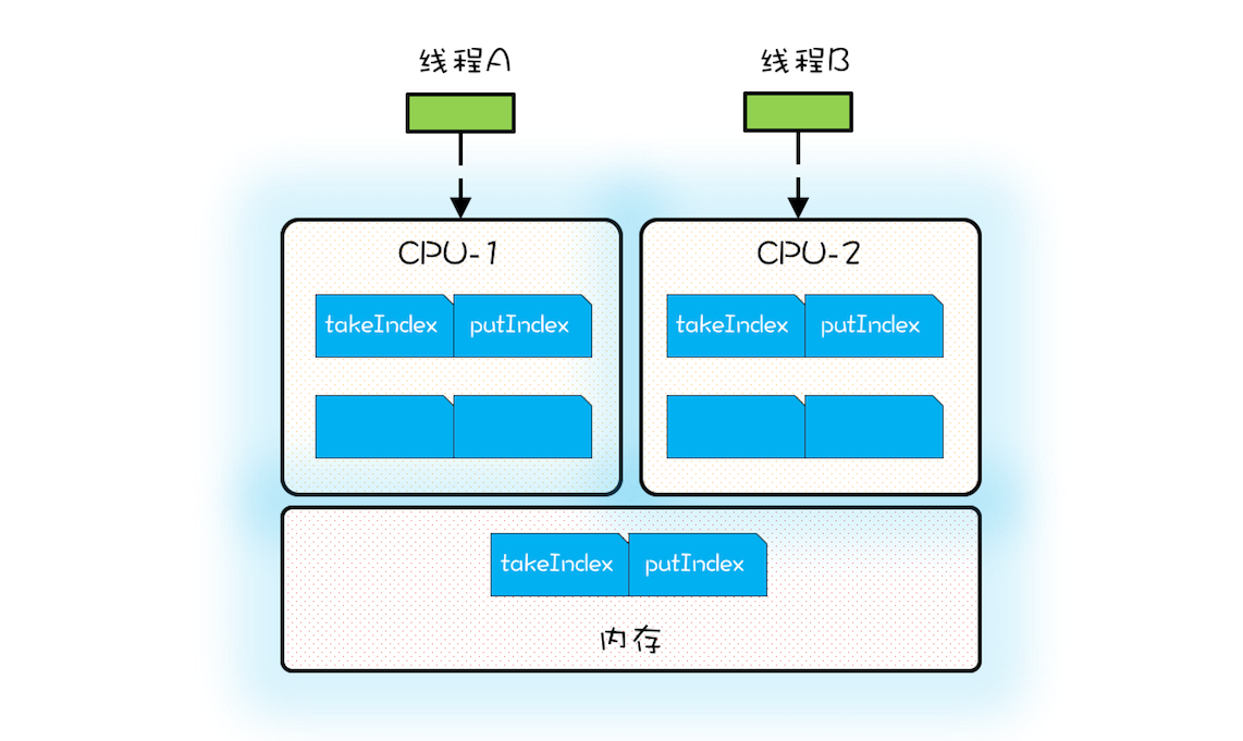 CPU 缓存示意图